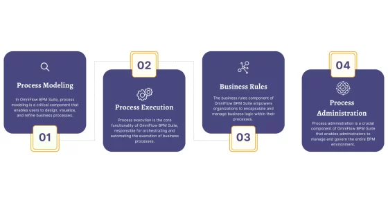 omniflow-bpm-suite-softwin-technologies-indore Key Components of OmniFlow Business Process Management Softwin Technologies
