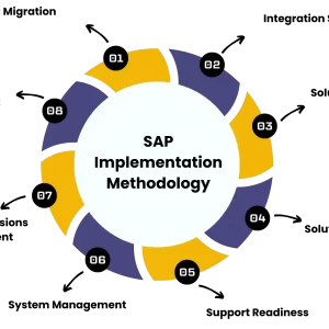 SAP-S4HANA-Implementation The SAP Implementation Methodology